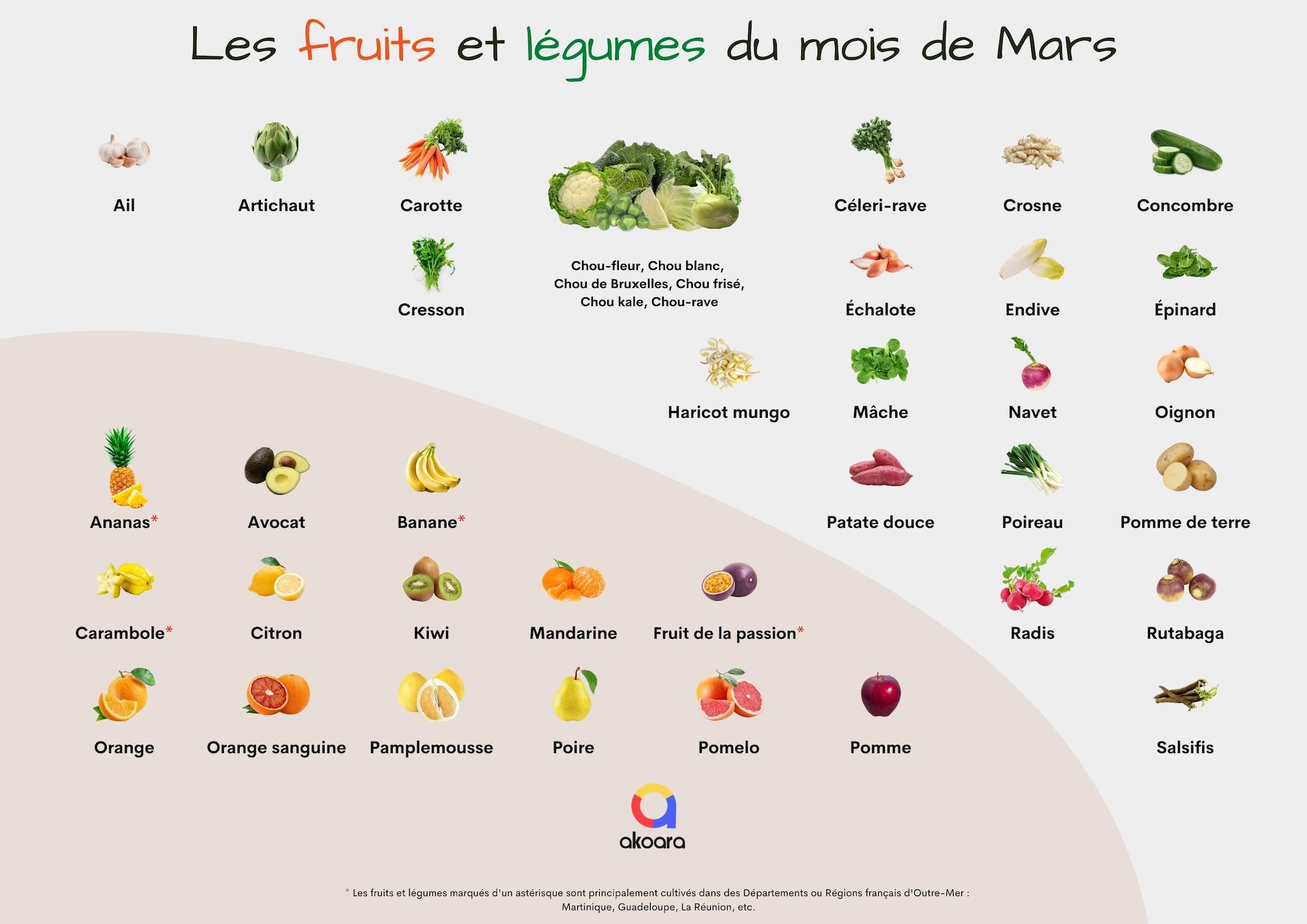 Les fruits et légumes du mois de Mars Calendrier et PDF