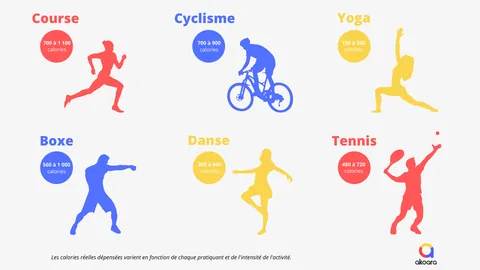 Calories dépensés pour 6 sports populaires