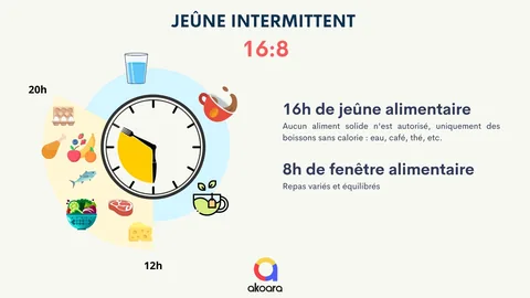 Horloge journalière représentant les périodes alimentaires du jeûne intermittent 16:8