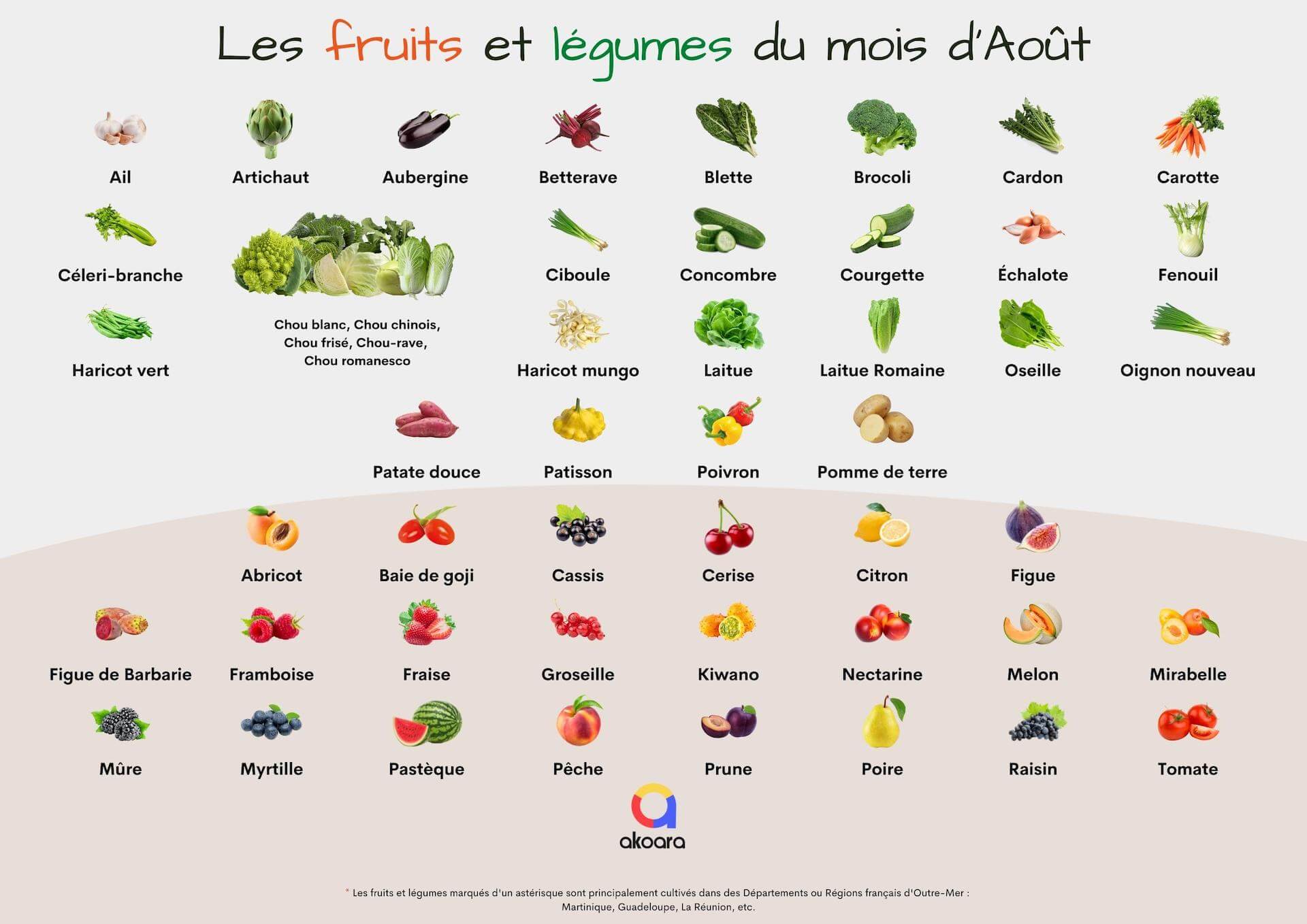 Fruits et légumes de saison en août