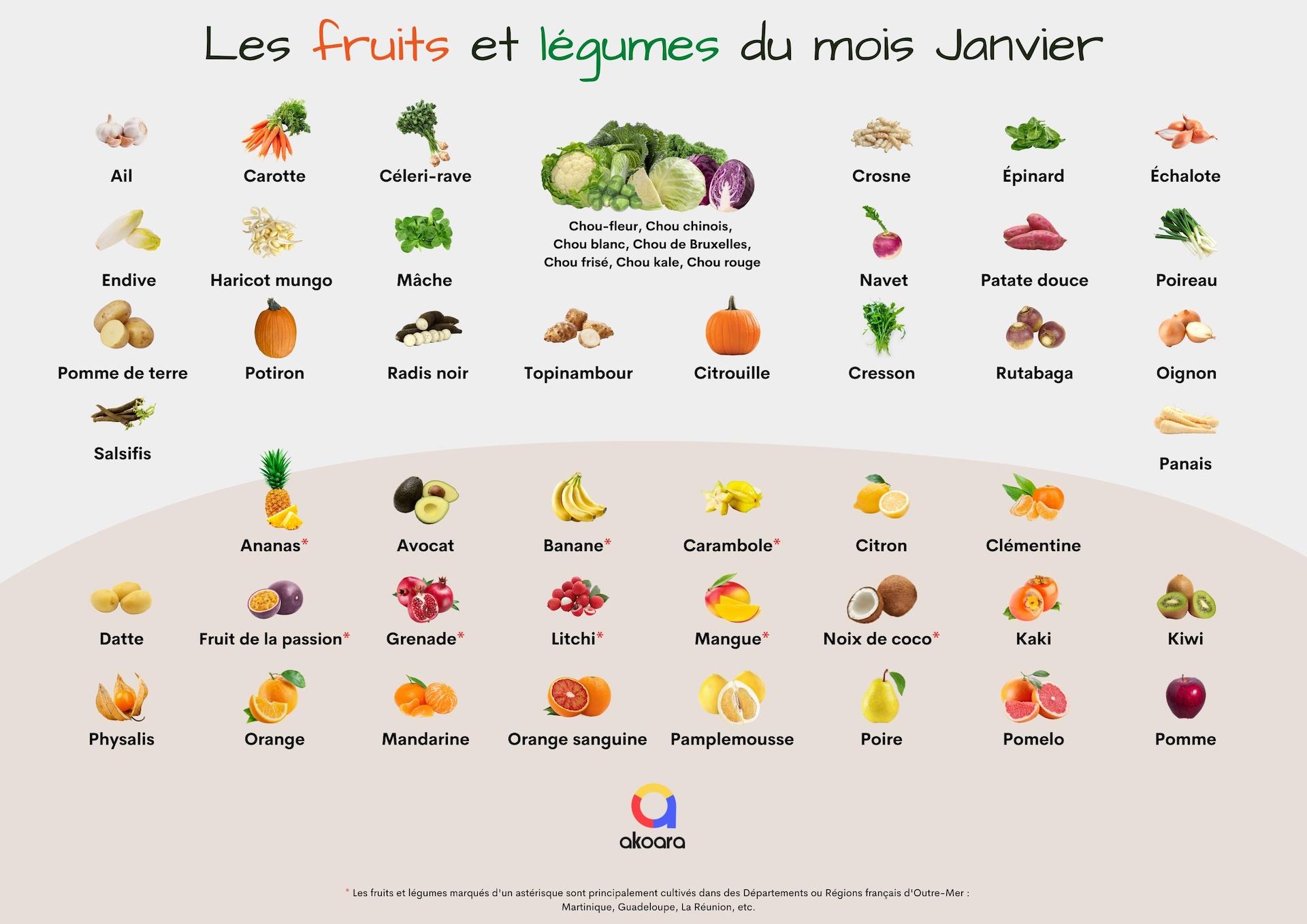 Fruits et légumes de saison en janvier