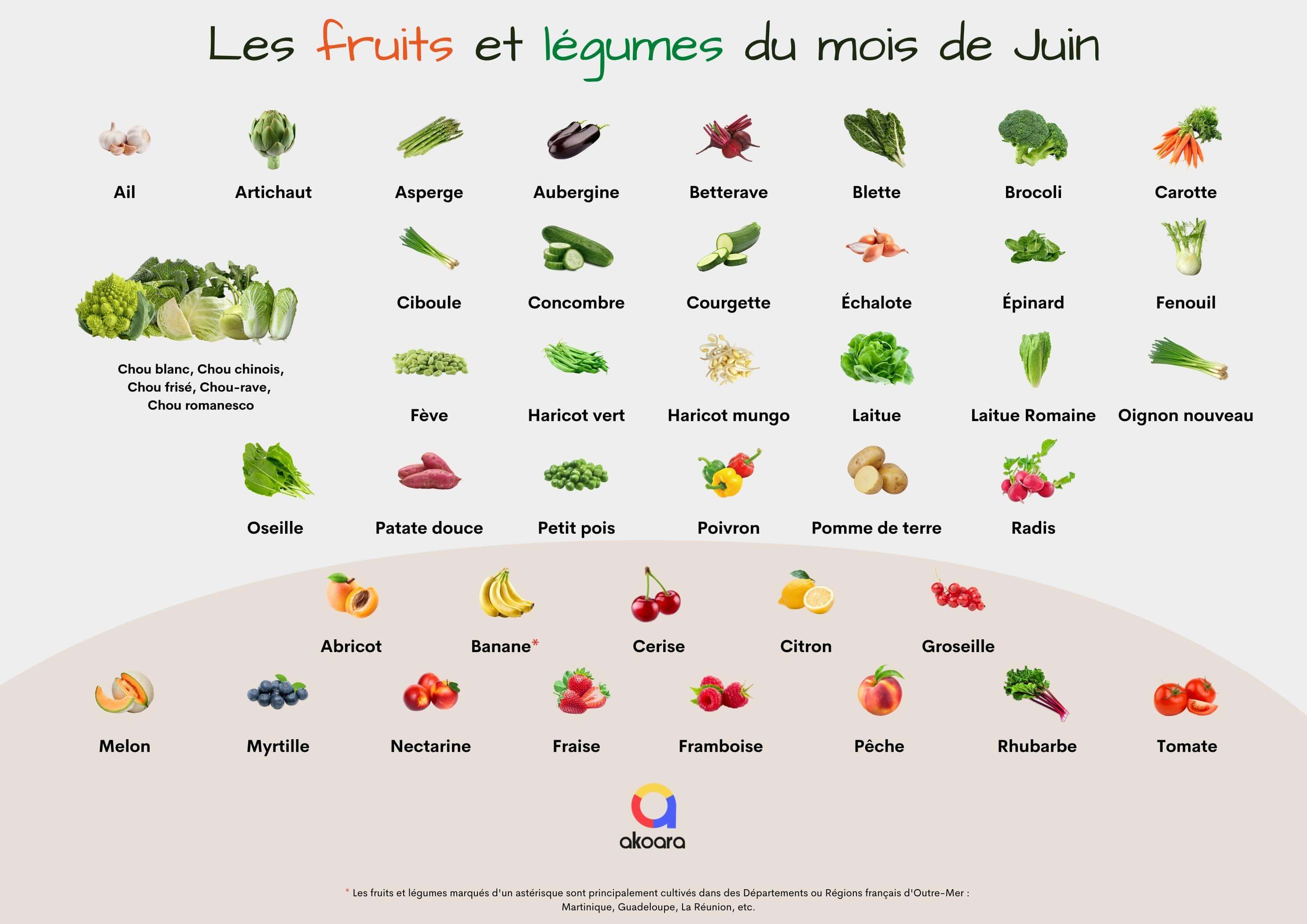Fruits et légumes de saison en juin