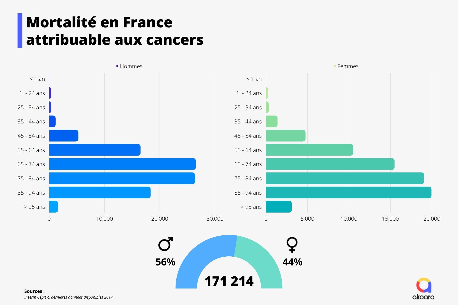 Graphiques hommes femmes de la mortalité en France attribuable aux cancers par catégories d'âge