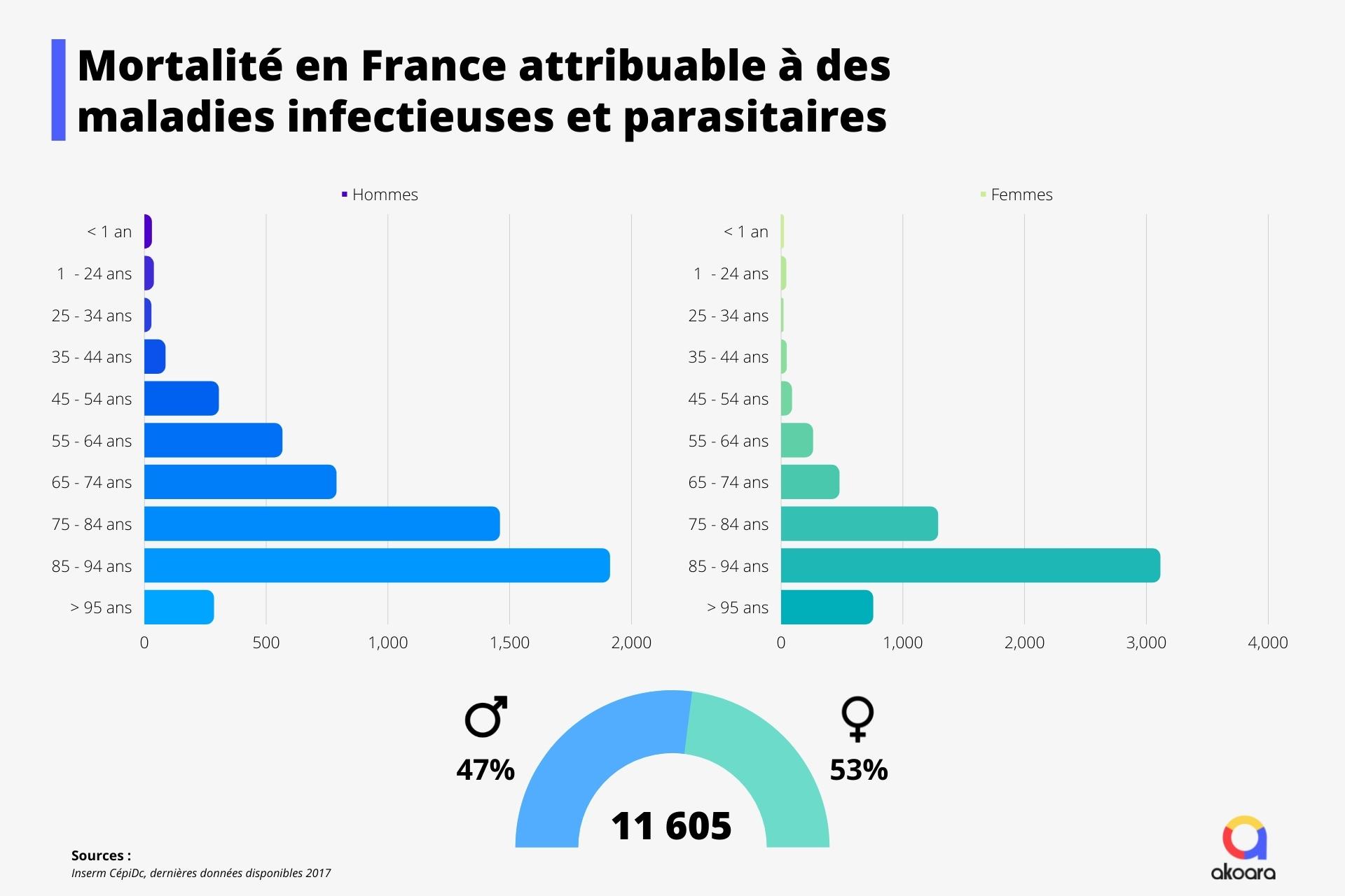 Graphiques hommes femmes de la mortalité en France attribuable aux maladies infectieuses et parasitaires par catégories d'âge