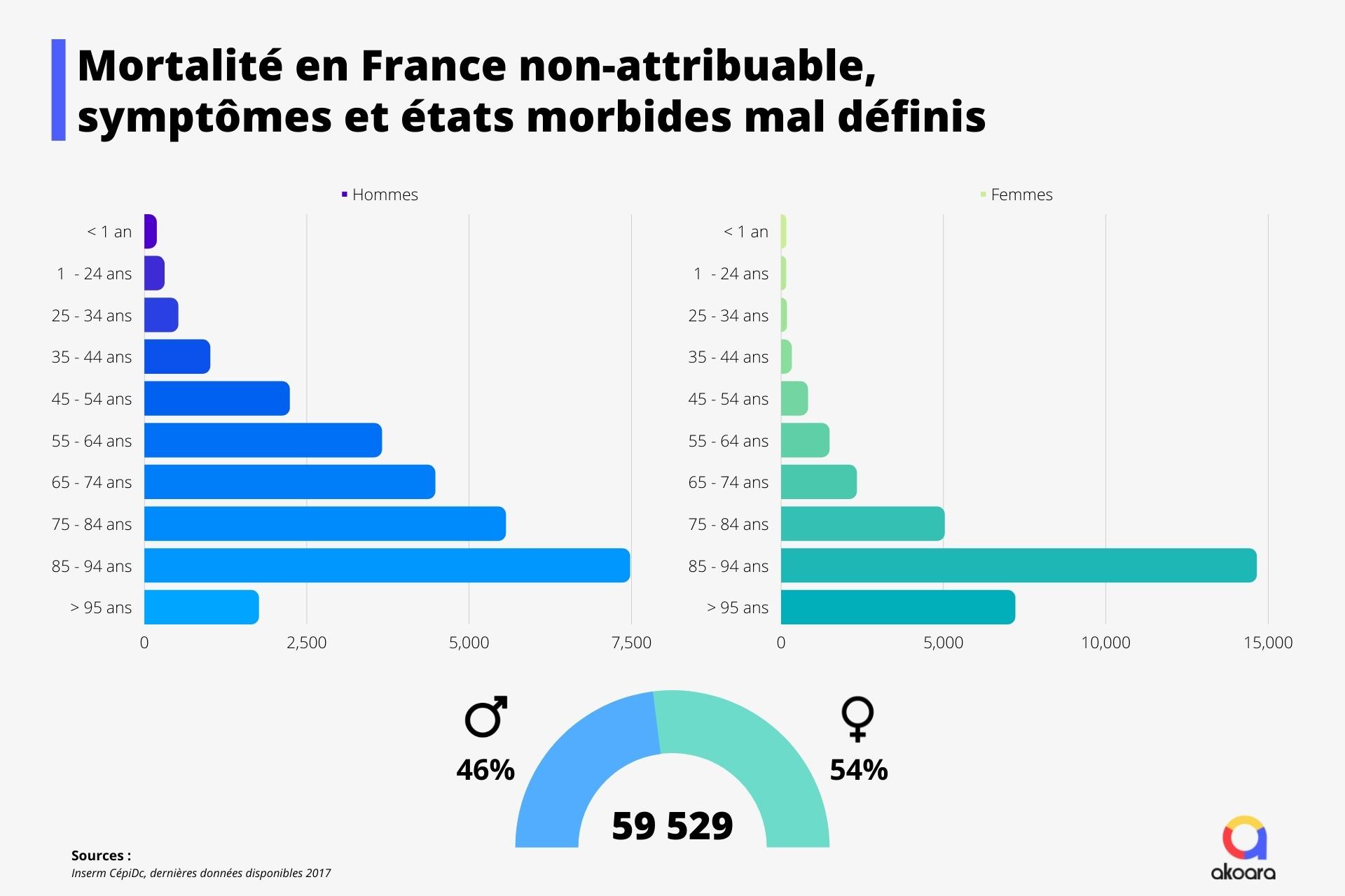 Graphiques hommes femmes de la mortalité en France non-attribuable par catégories d'âge