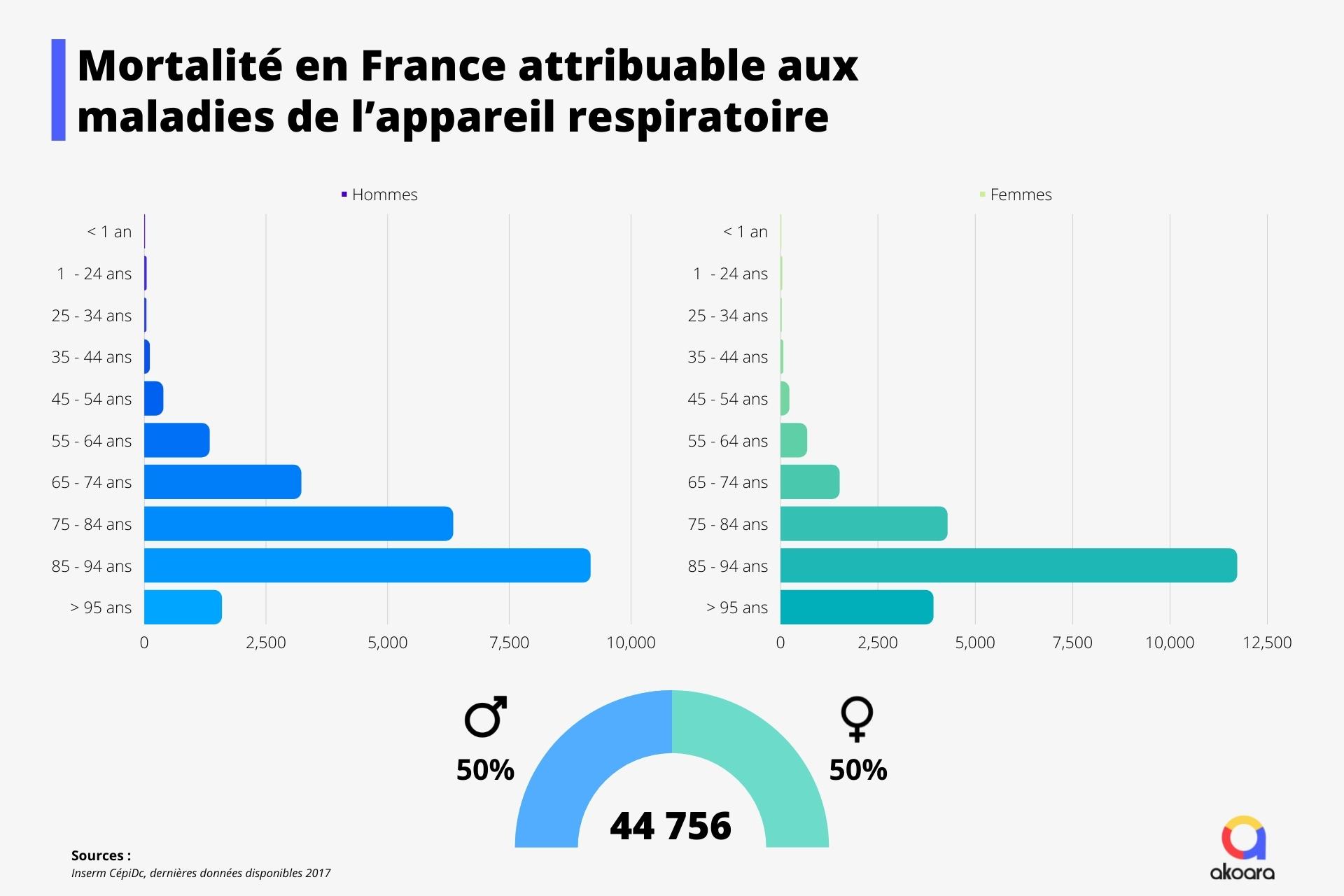 Graphiques hommes femmes de la mortalité en France attribuable aux maladies de l’appareil respiratoire par catégories d'âge