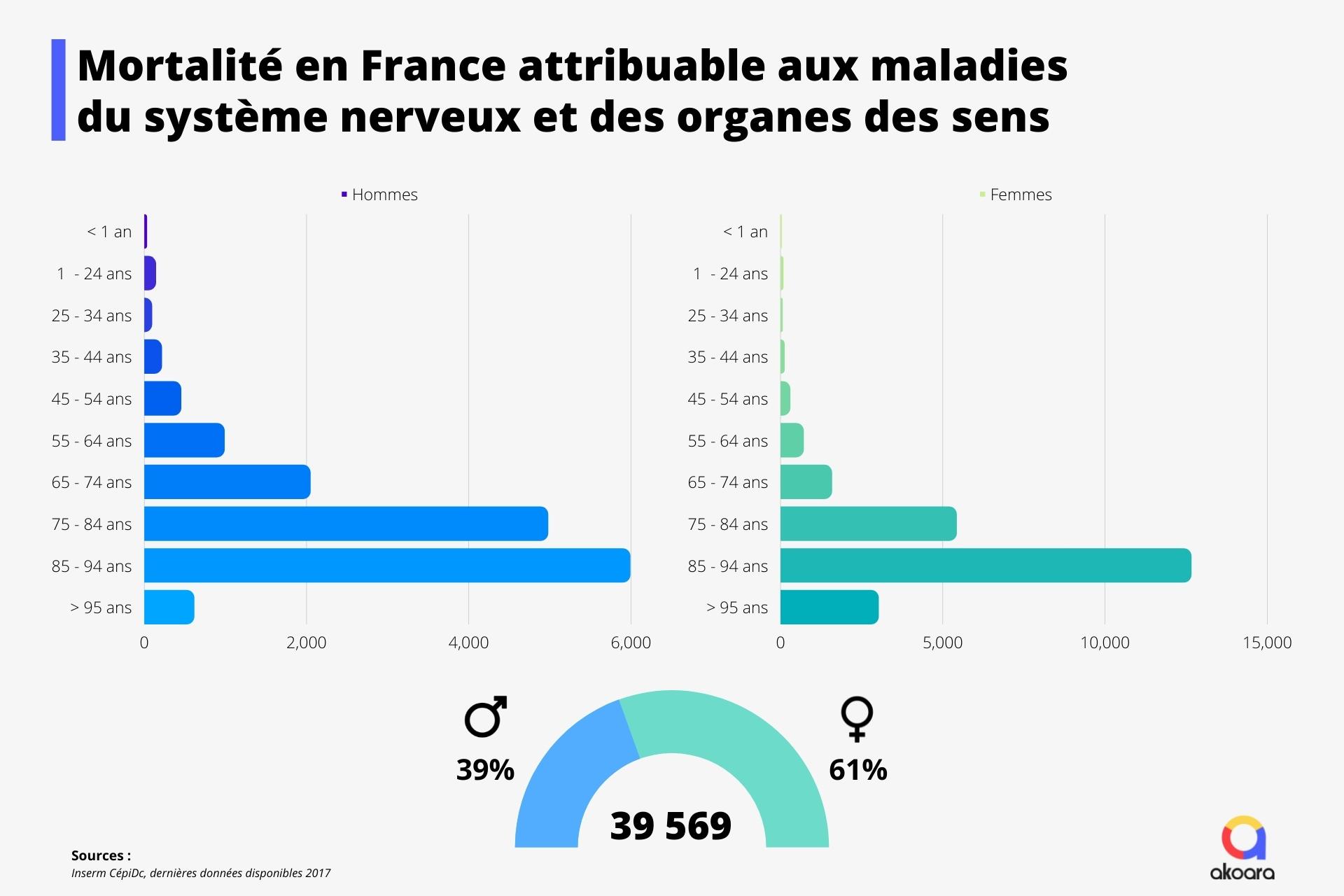 Graphiques hommes femmes de la mortalité en France attribuable aux maladies du système nerveux par catégories d'âge