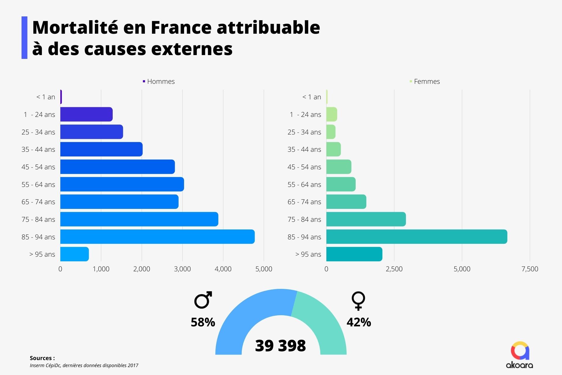 Graphiques hommes femmes de la mortalité en France attribuable aux causes externes par catégories d'âge