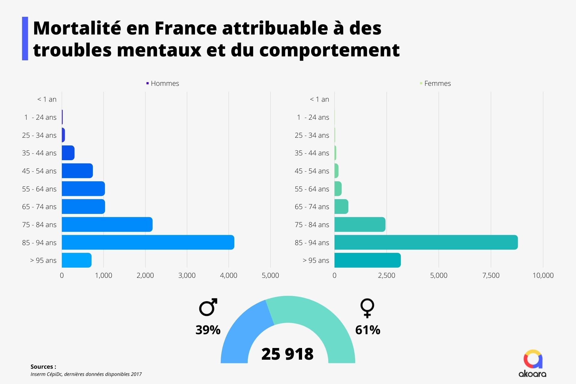 Graphiques hommes femmes de la mortalité en France attribuable aux troubles mentaux par catégories d'âge