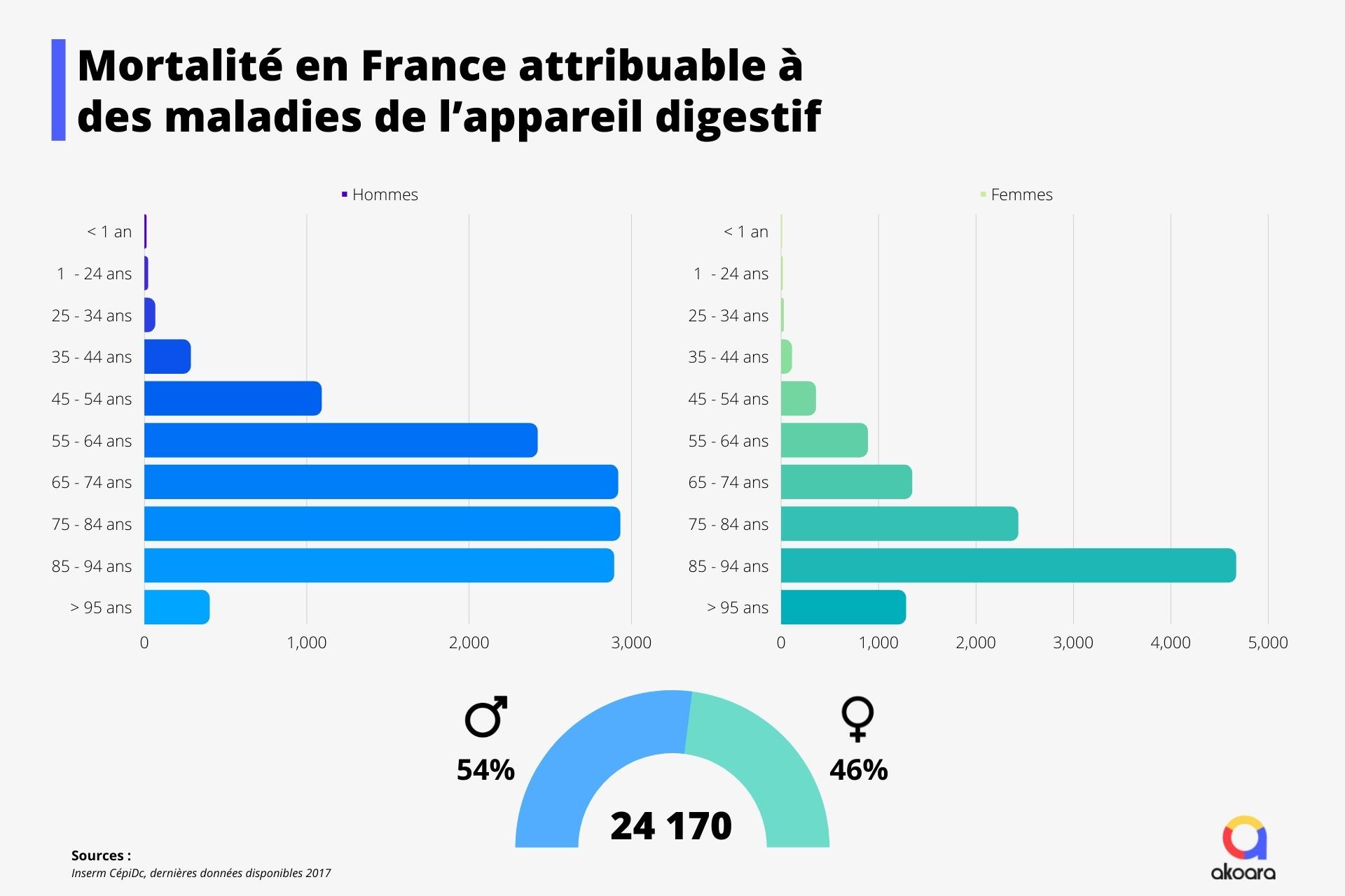 Graphiques hommes femmes de la mortalité en France attribuable aux maladies de l’appareil digestif par catégories d'âge