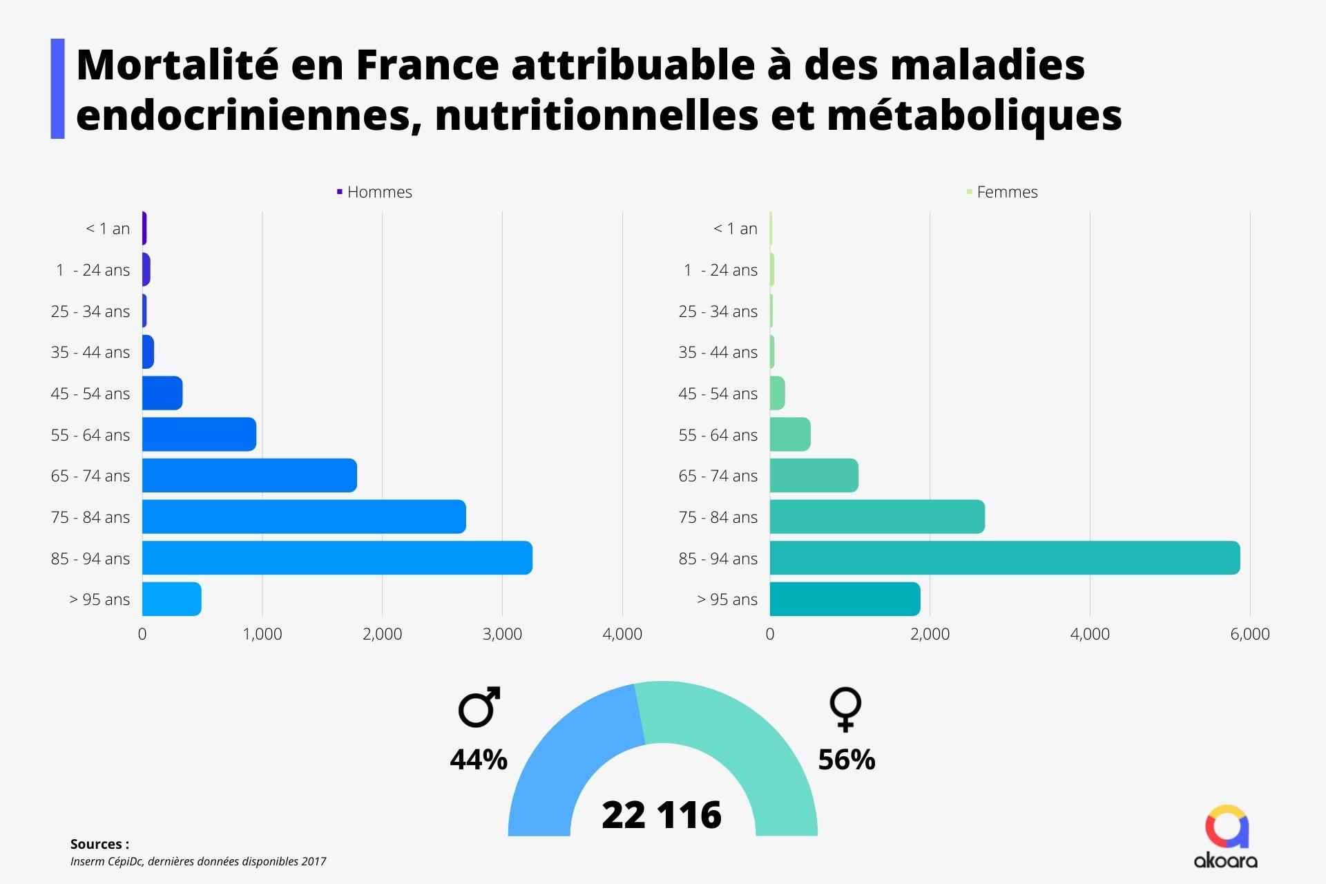 Graphiques hommes femmes de la mortalité en France attribuable aux maladies endocriniennes par catégories d'âge