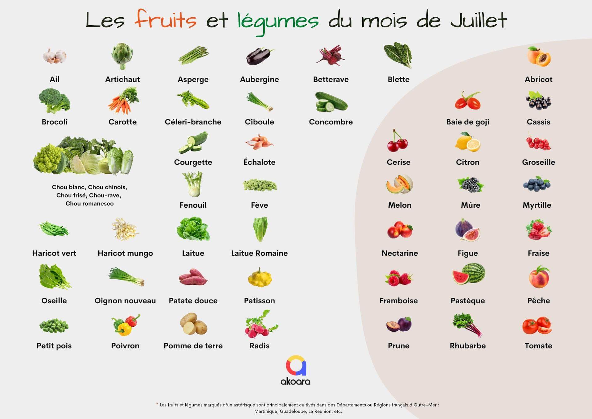 Liste des fruits et légumes du mois de Juillet